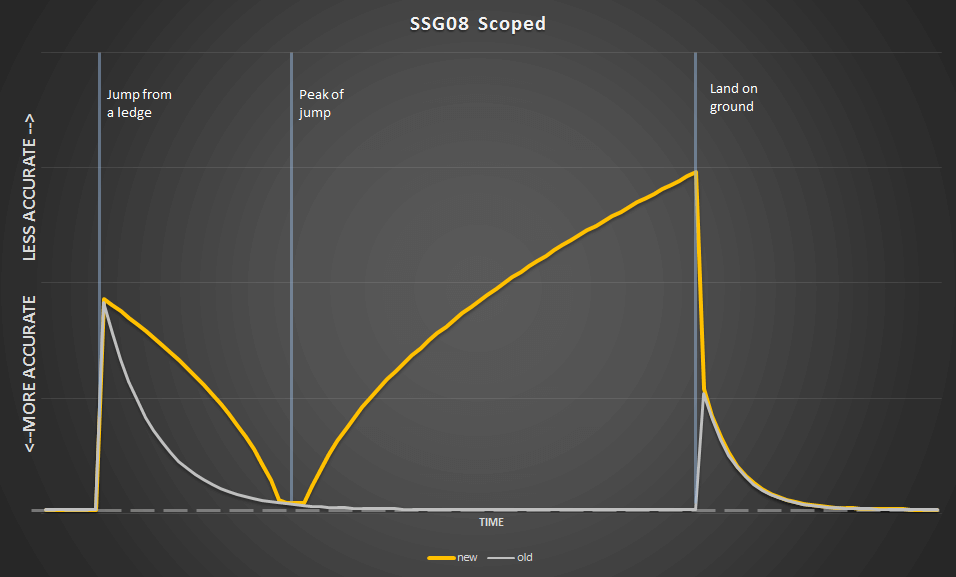 SSG08_AccuracyInAir