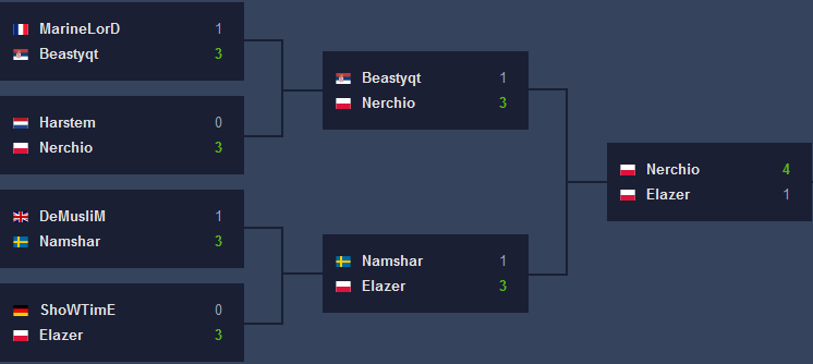 WESG SC2