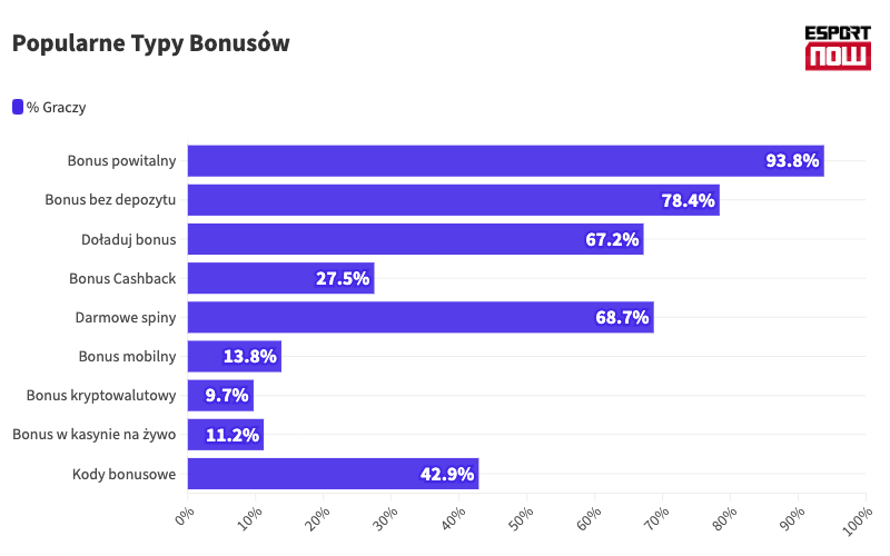 Popularne typy bonusów