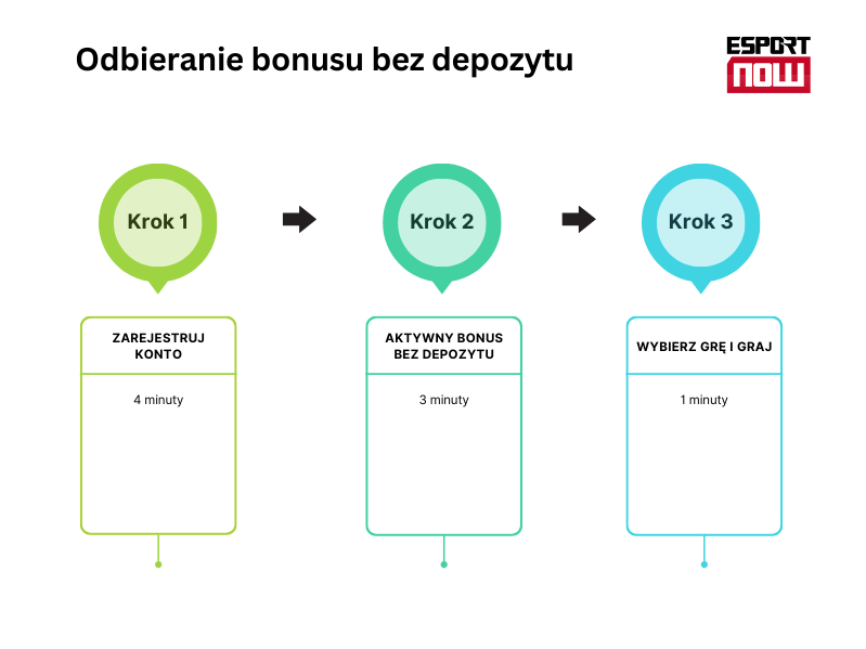 Żądanie czasu trwania bonusu bez depozytu