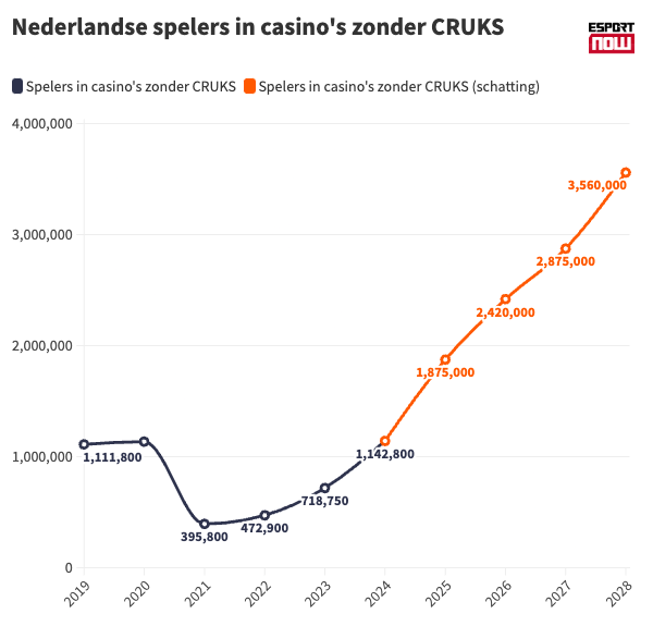 Aantal spelers in casino's zonder CRUKS