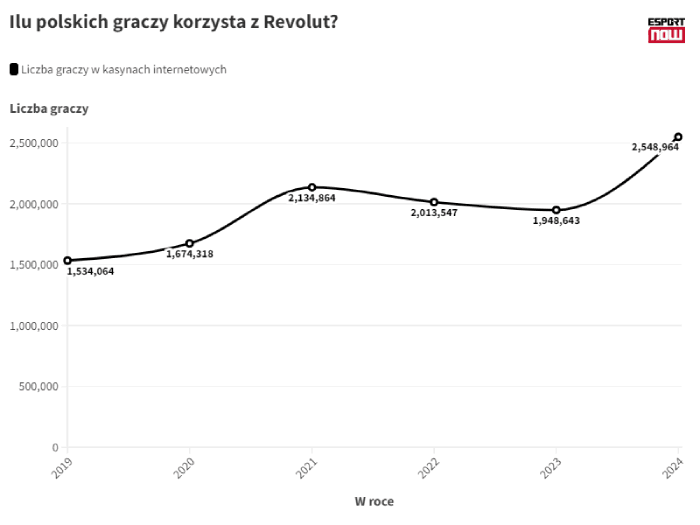 liczba graczy w kasynach online z revolut