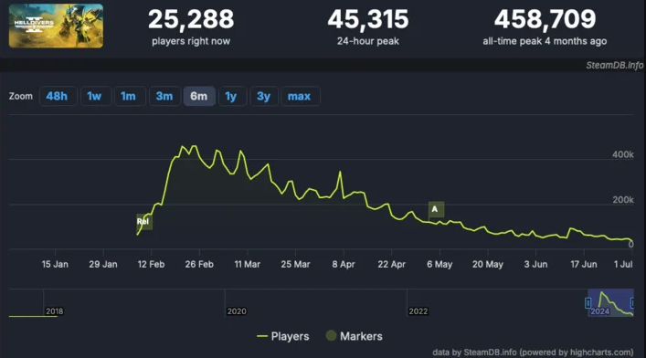 helldivers statystyki