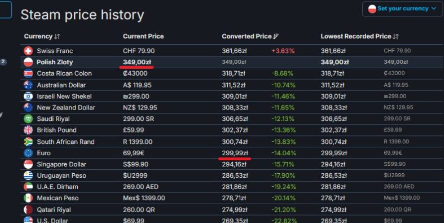 ceny indiany jones na świecie