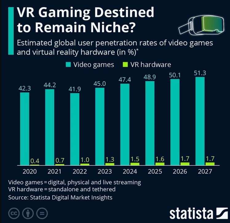 statista vr gaming dane