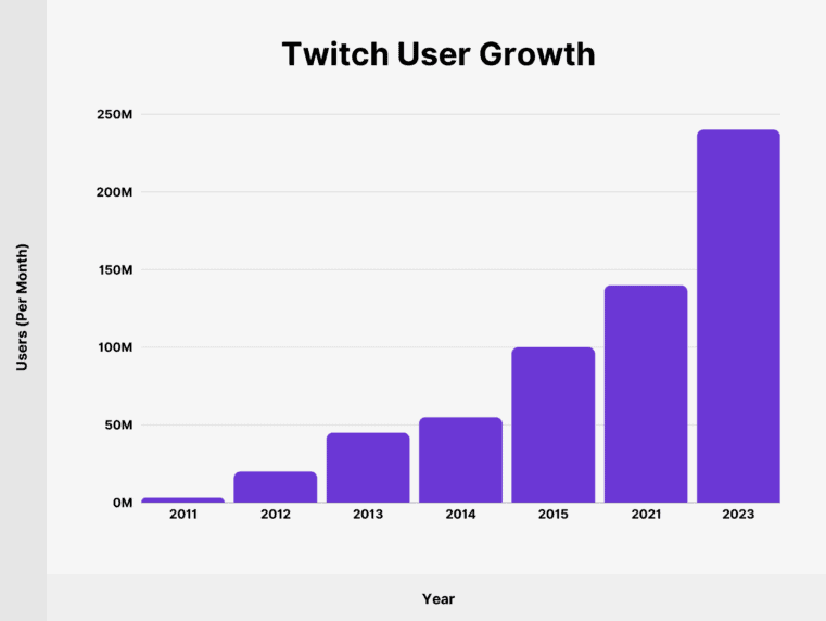 twitch wzrost liczby uzytkownikow