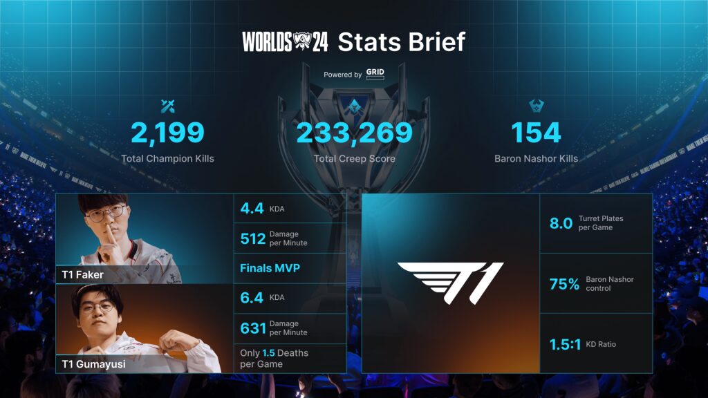 worlds 24 statystyki