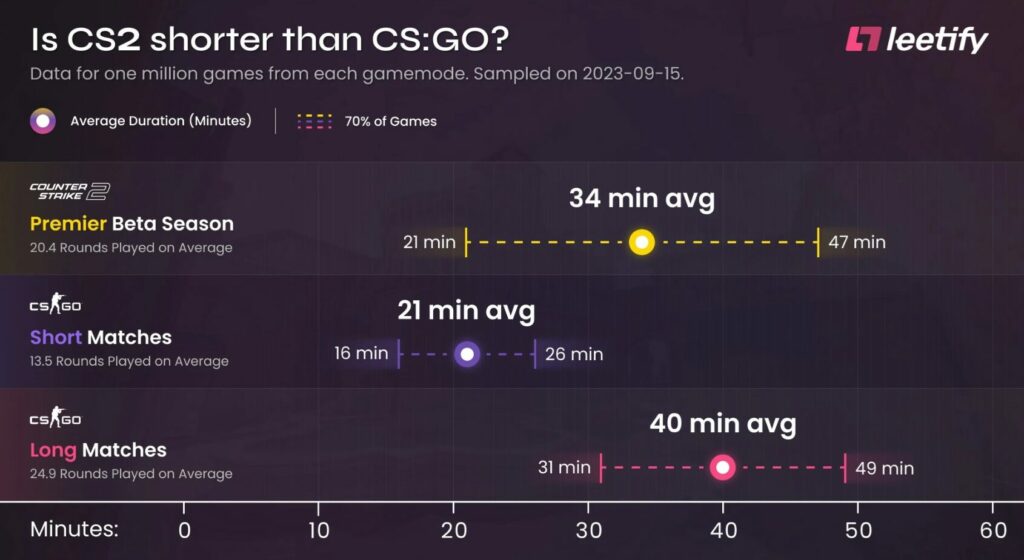 cs2 i cs:go czasy gry