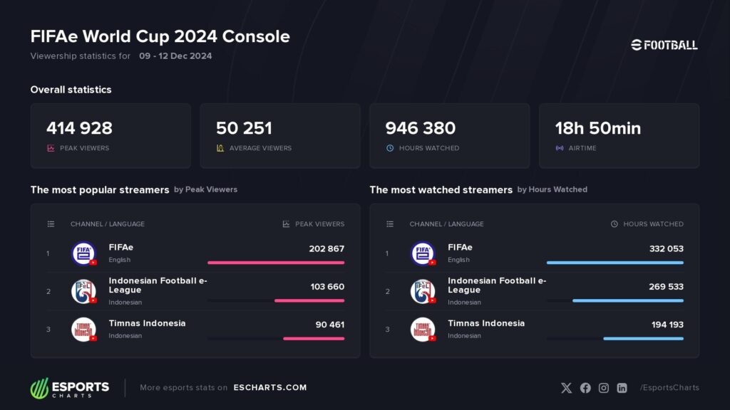 fifae world cup 2024 oglądalność