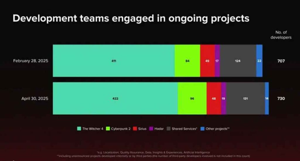 cd projekt red liczba devów