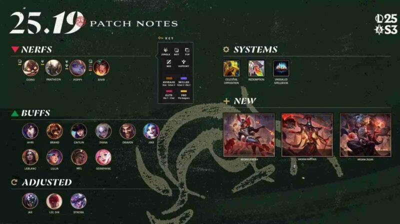 League of Legends Patch 25.19 - ostatnie szlify przed Worlds