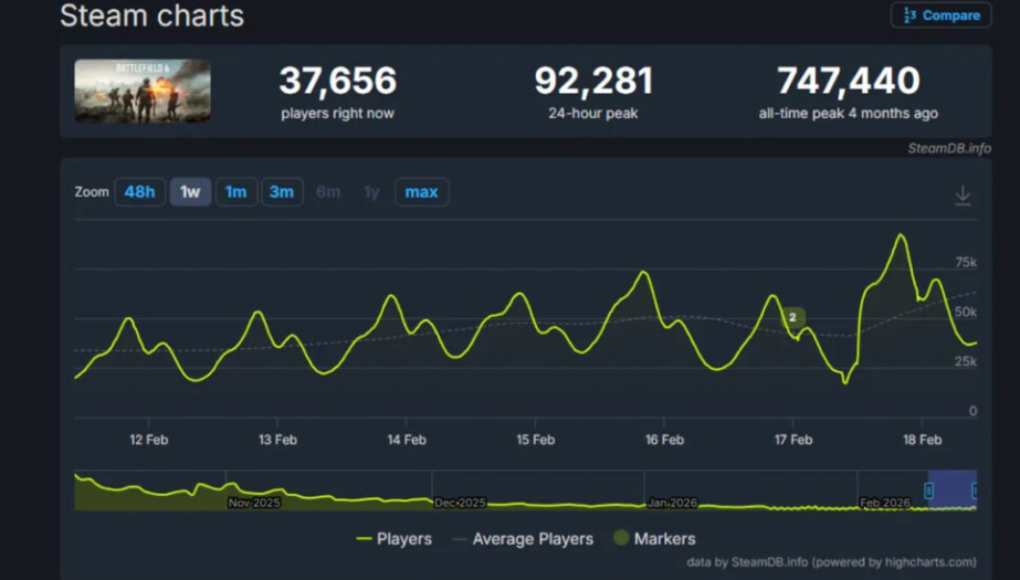 battlefield 6 sezon 2 statystyki steam charts